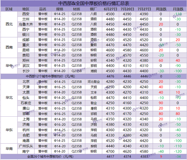 中厚板周汇总 7.27.png