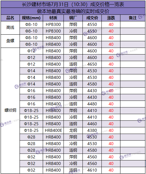 长沙成交价 7.31.png