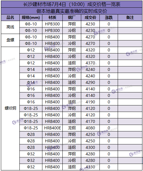 长沙成交价  7.4.png