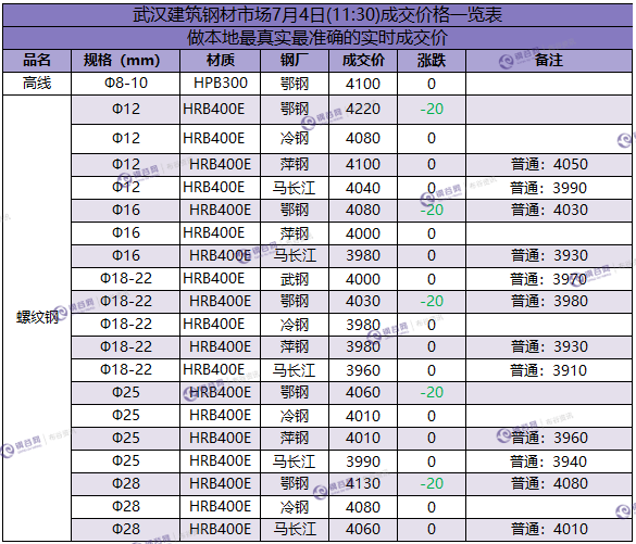 成交价 武汉 7.4.png