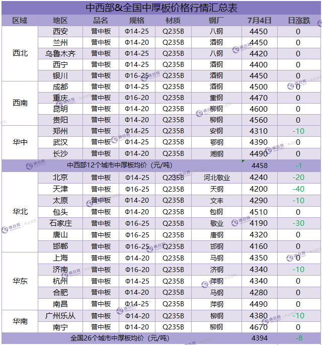 中厚板汇总  7.4.png