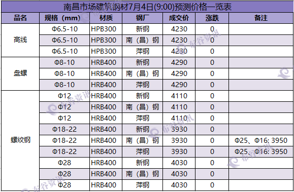 南昌预测价 7.4   11111.png