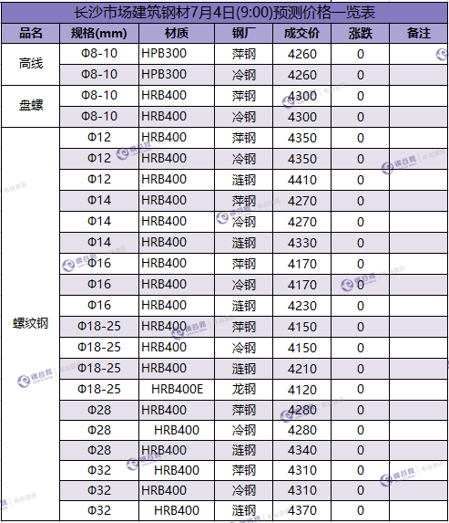 长沙预测价 7.4.png