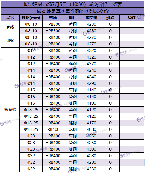 长沙成交价  7.5.png