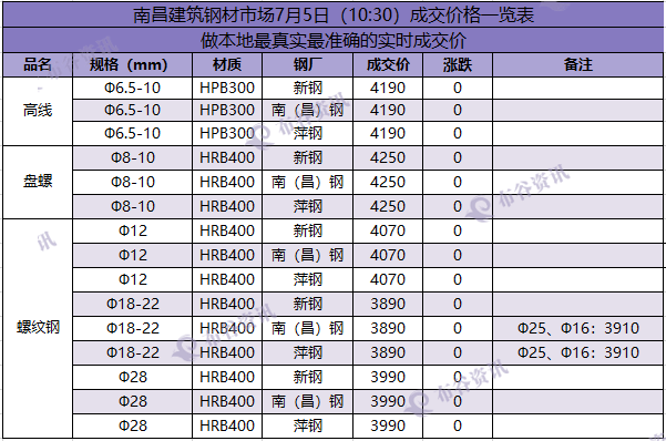 南昌成交价  7.5.png