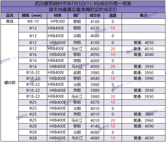 武汉成交价  7.5.png