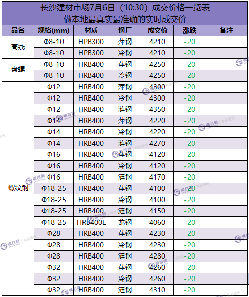 长沙成交价  7.6.png