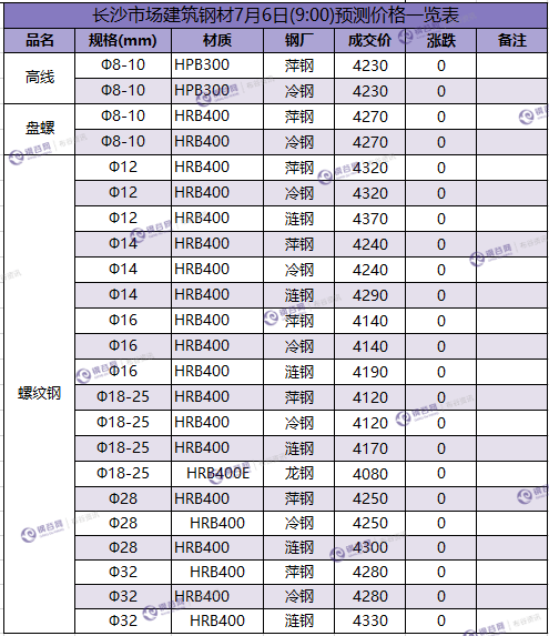 长沙预测价 7.6.png