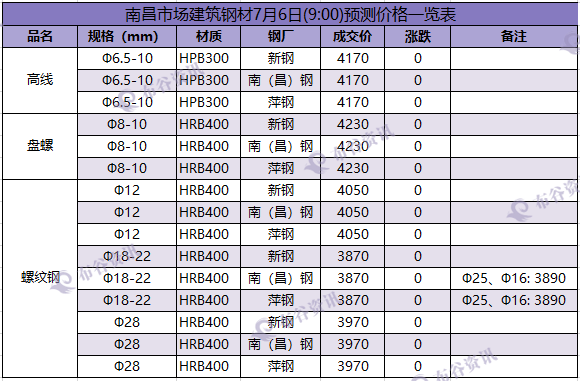 南昌预测价 7.6.png