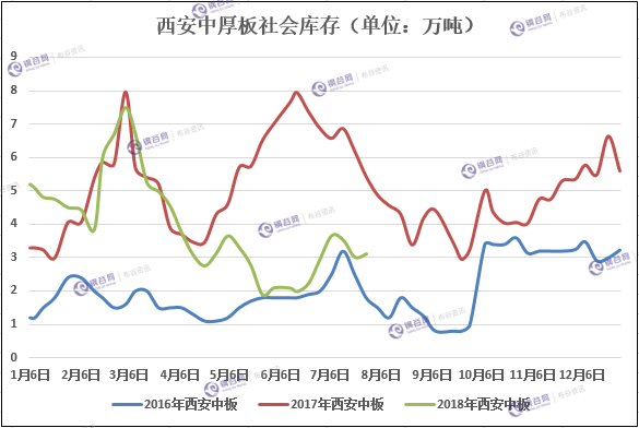 西安中板社会库存趋势图.png