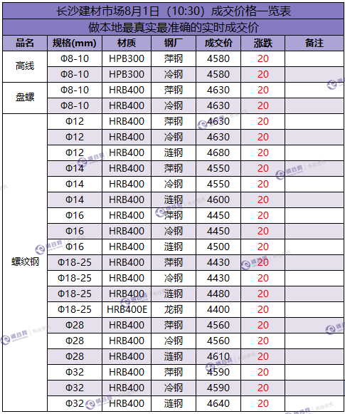 长沙成交价 8.1.png