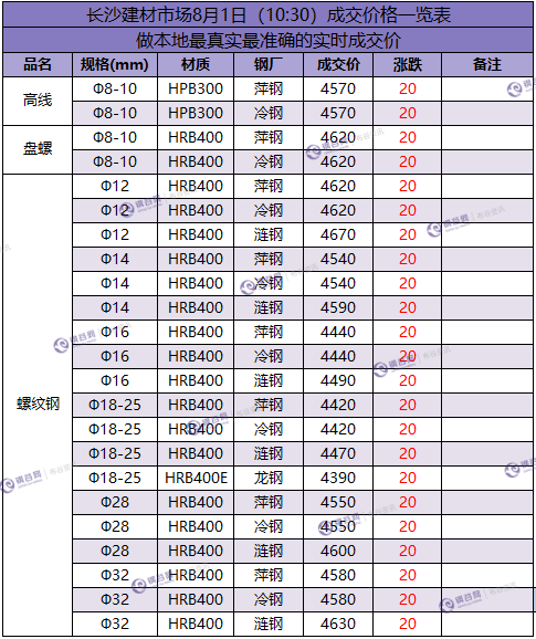 长沙成交价 8.1.png