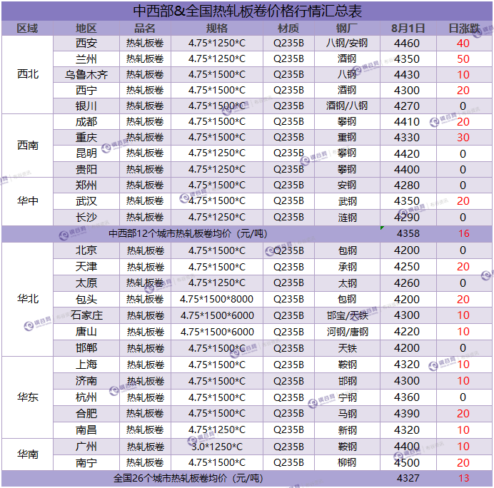 热卷汇总  8.1.png