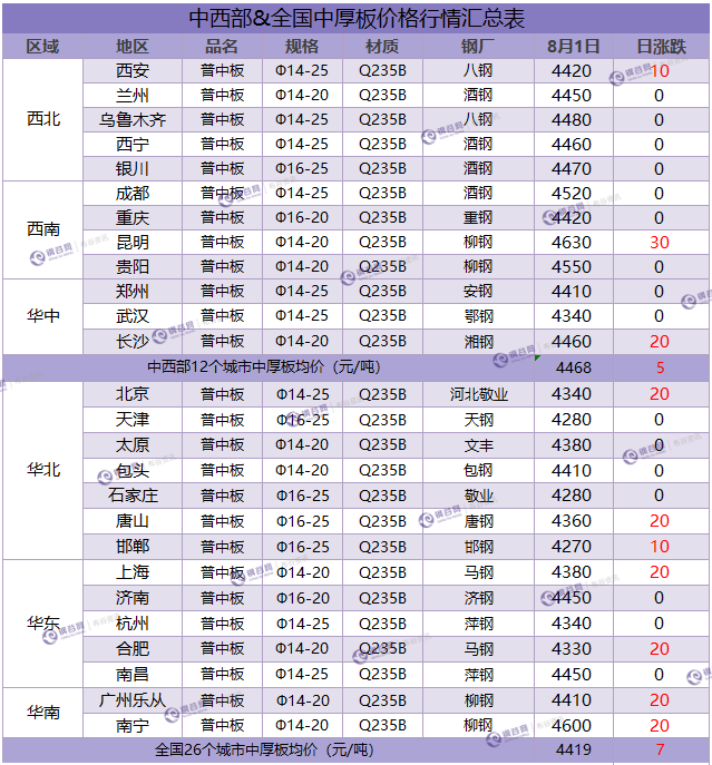 中厚板汇总 8.1.png