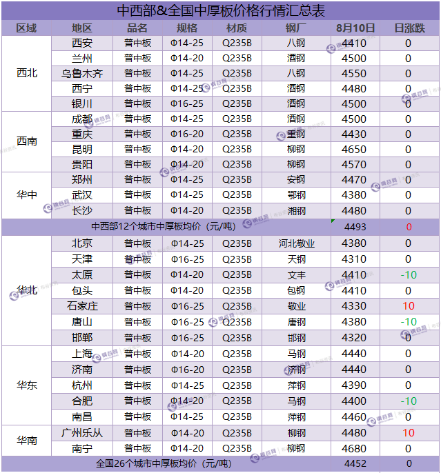 中厚板汇总 8.10.png