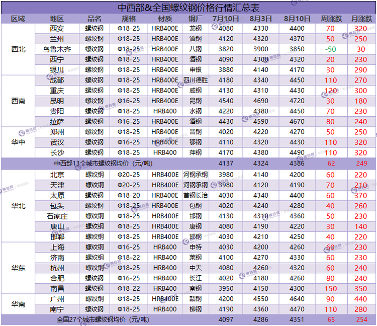 螺纹钢周汇总 8.10.png