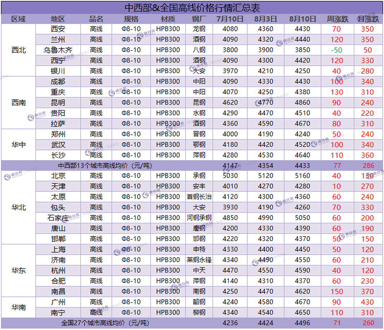 高线周汇总 8.10.png