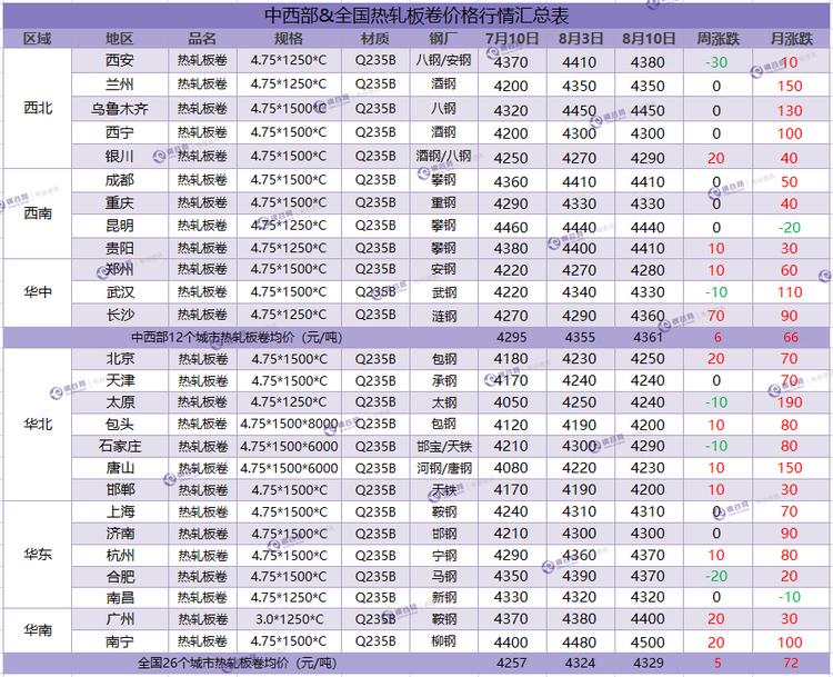 热卷周汇总 8.10.png