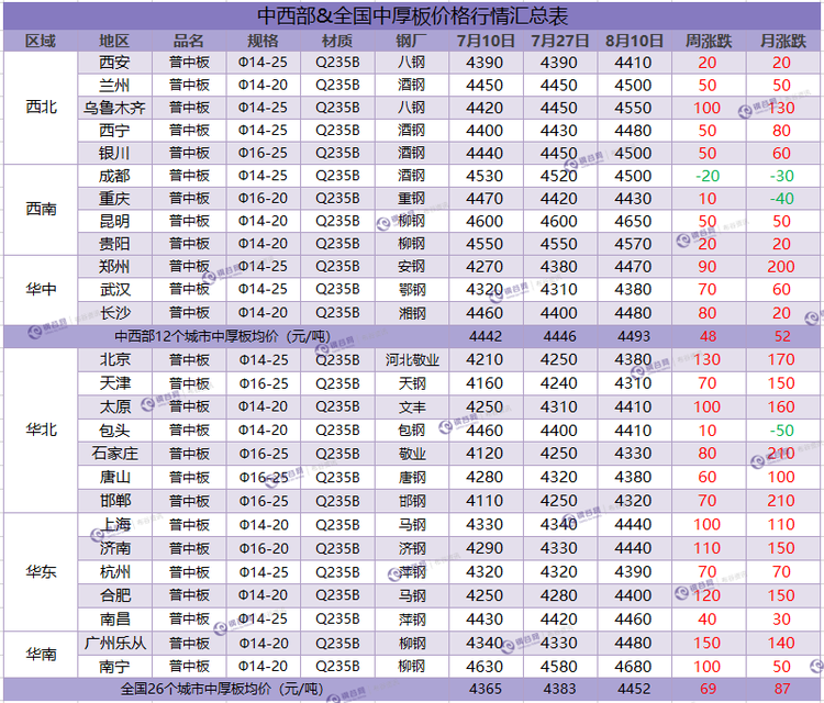 中厚板周汇总  8.10.png