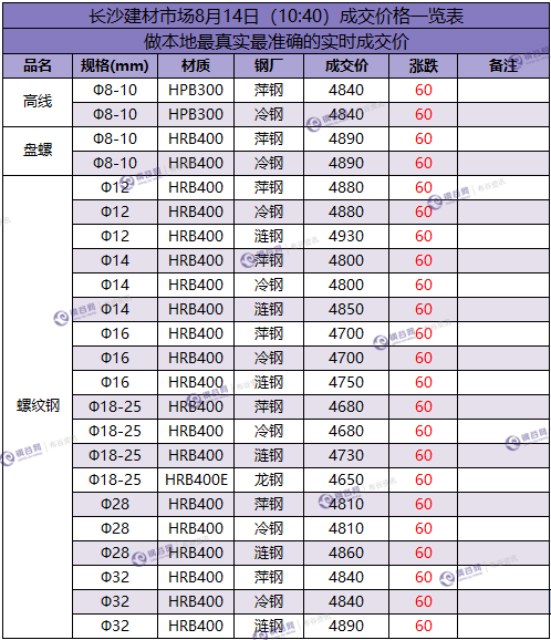 长沙成交价  8.14.png