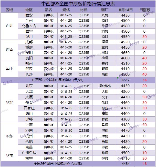 中厚板汇总 8.14.png