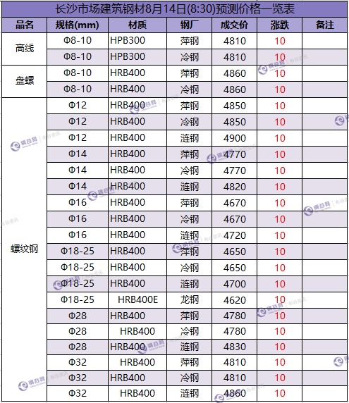 长沙预测价  8.14.png