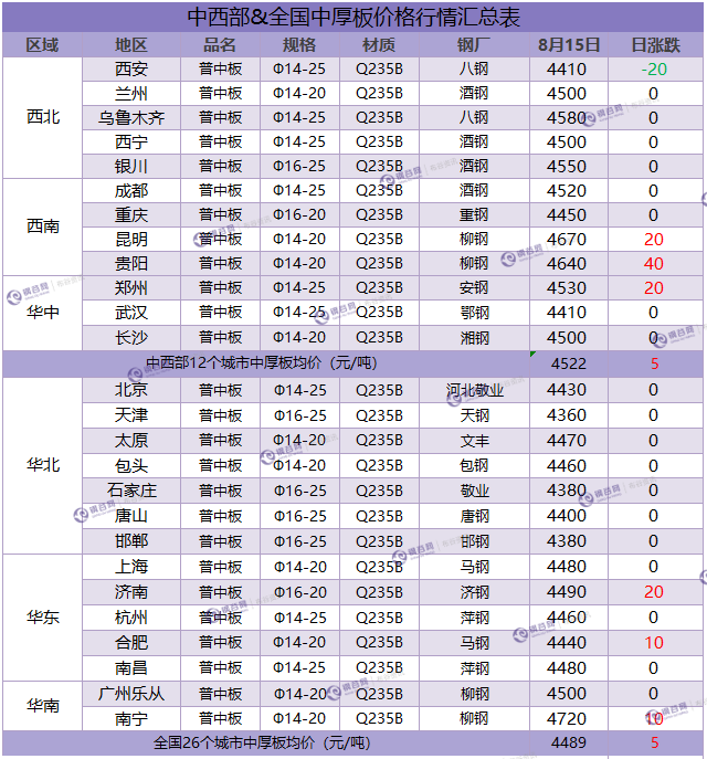 中厚板汇总 8.15.png