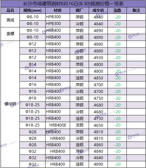 长沙预测价 8.16.png