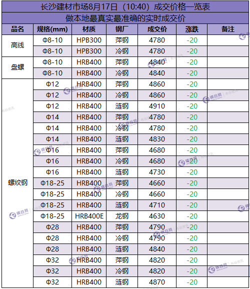 长沙成交价 8.17.png