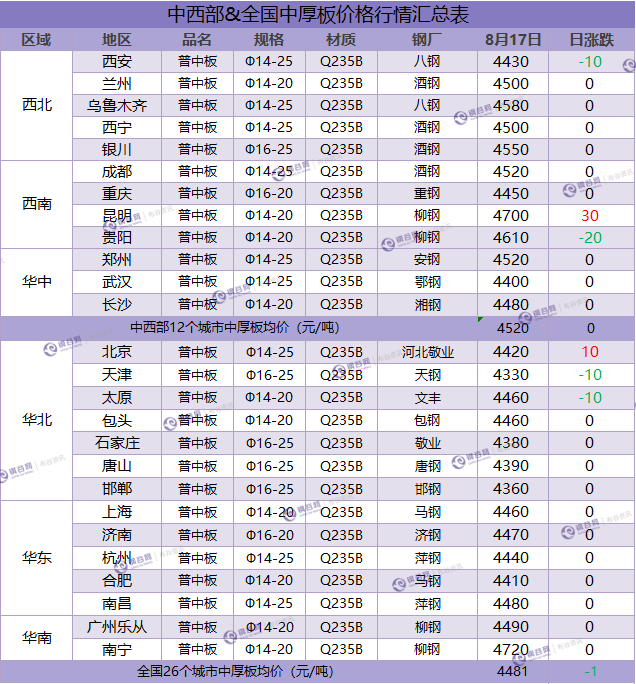 中厚板汇总 8.17.png