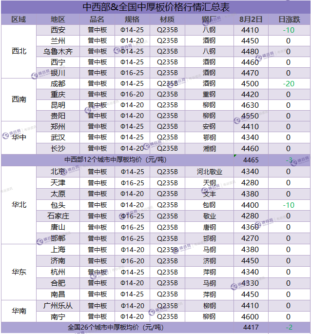 中厚板汇总 8.2.png