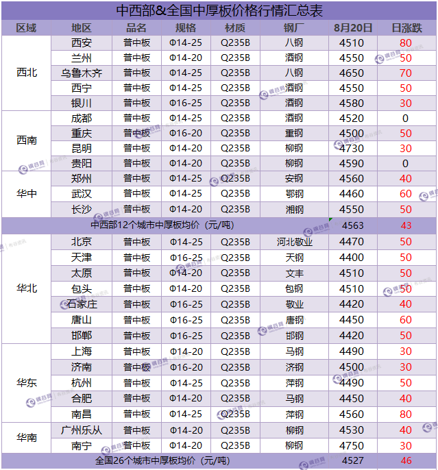 中厚板汇总 8.20.png