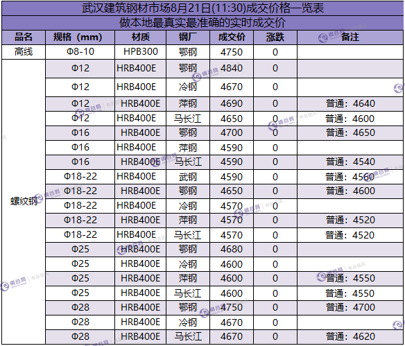 武汉成交价  8.21.png