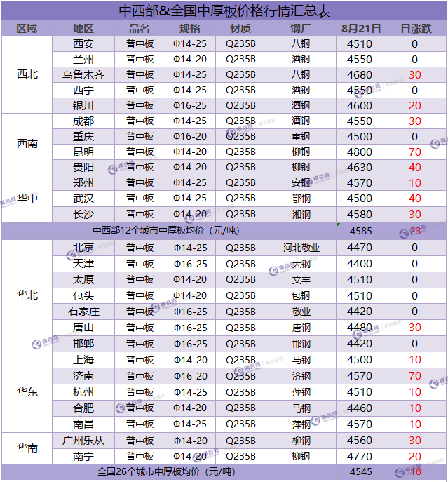 中厚板汇总 8.21.png