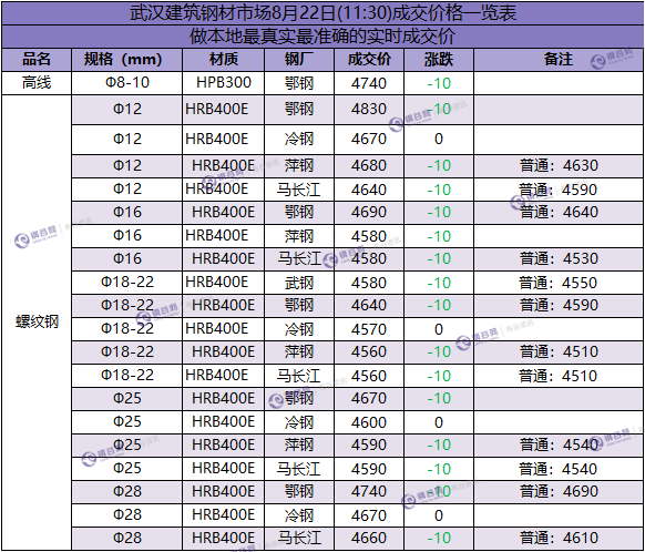 武汉成交价 8.22.png