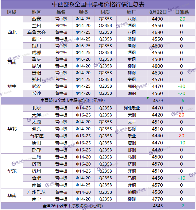 中厚板汇总 8.22.png