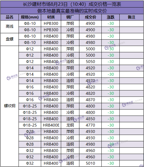 长沙成交价 8.23.png