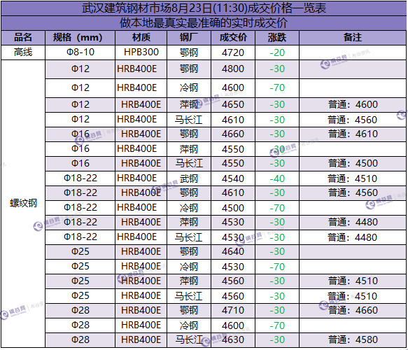 武汉成交价  8.23.png