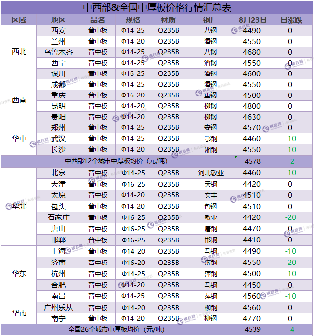 中厚板汇总  8.23.png