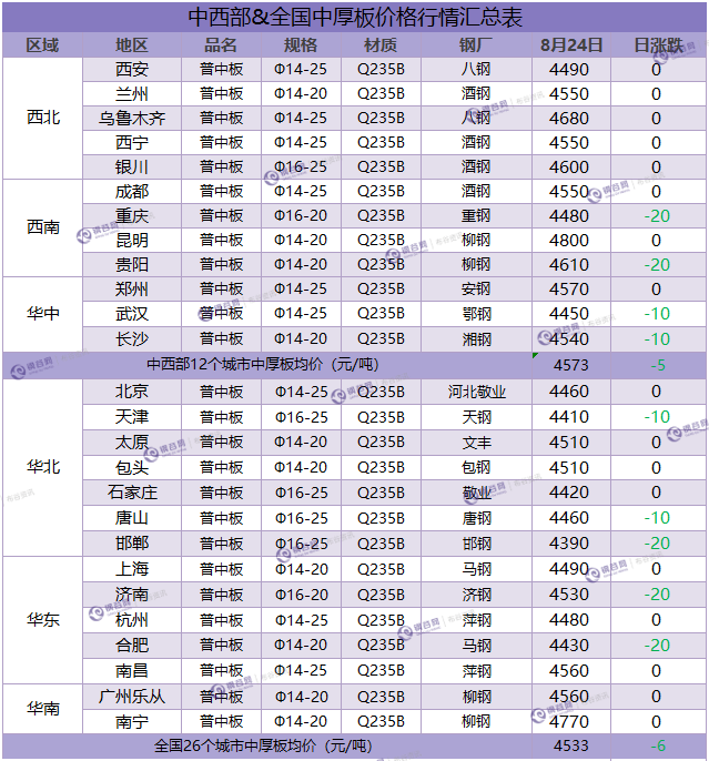 中厚板汇总 8.24.png