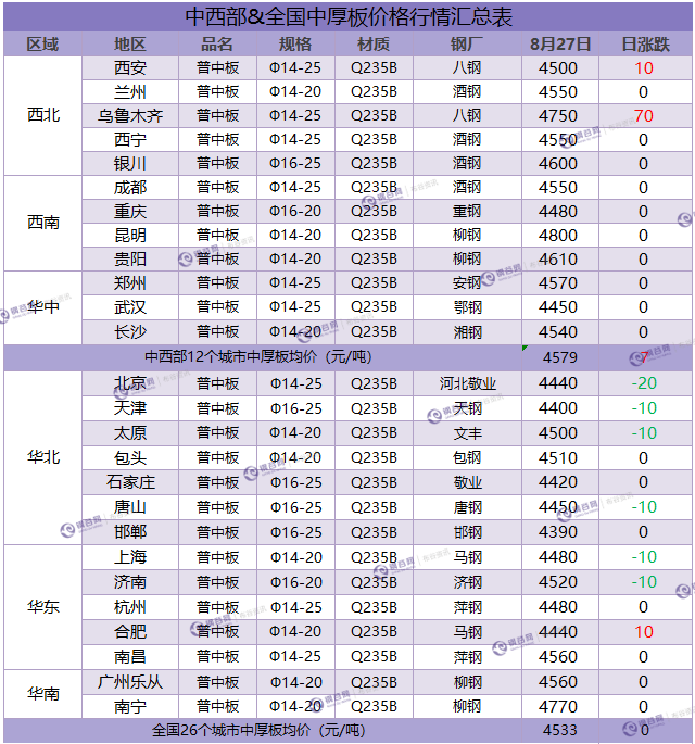 中厚板汇总 8.27.png