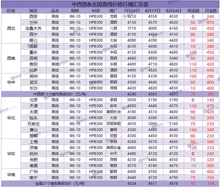 高线周汇总 8.24.png