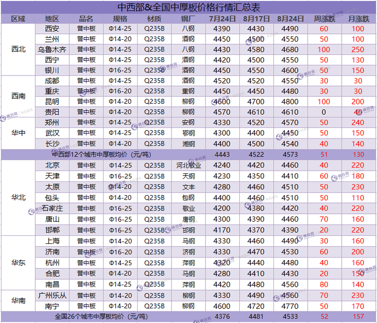 中厚板周汇总 8.24.png