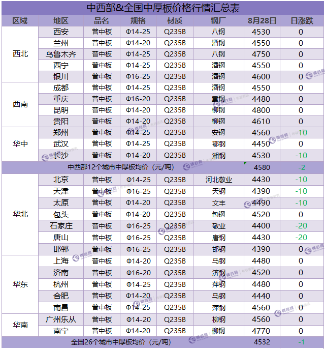 中厚板汇总 8.28.png