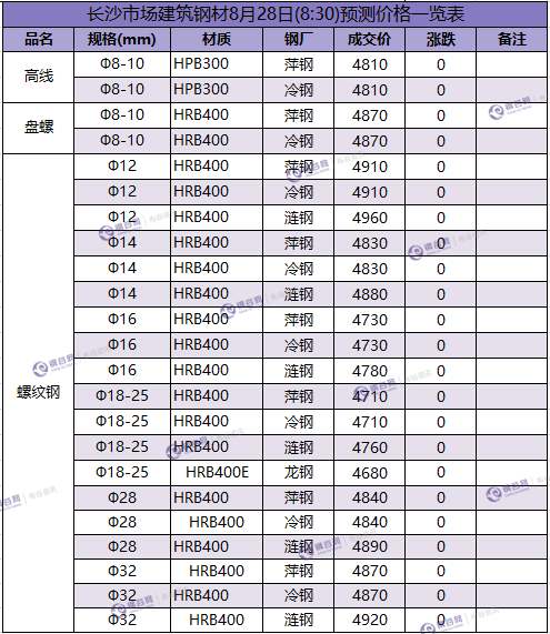 长沙预测价 8.31.png