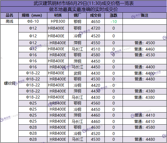 武汉成交价  8.29.png