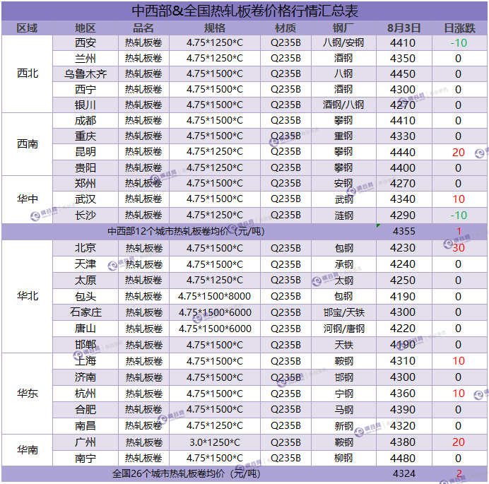 热卷汇总8.3.png