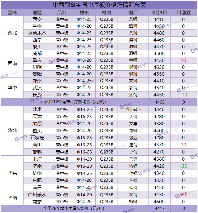 中厚板汇总 8.3.png