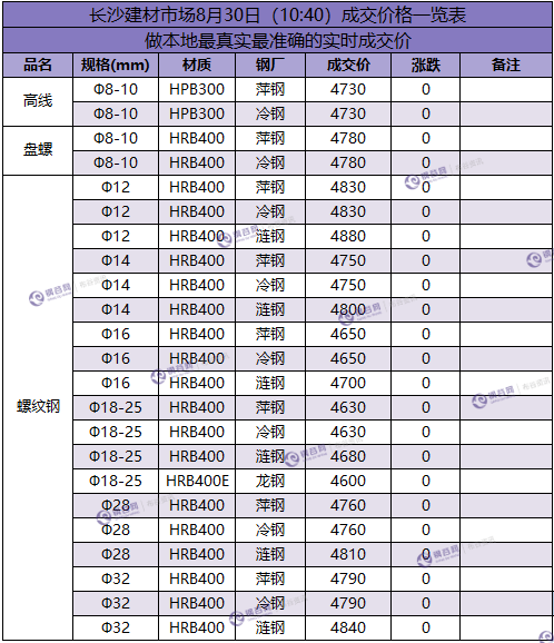 长沙成交价  8.30.png