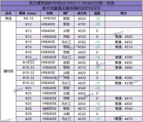 武汉成交价 8.30.png